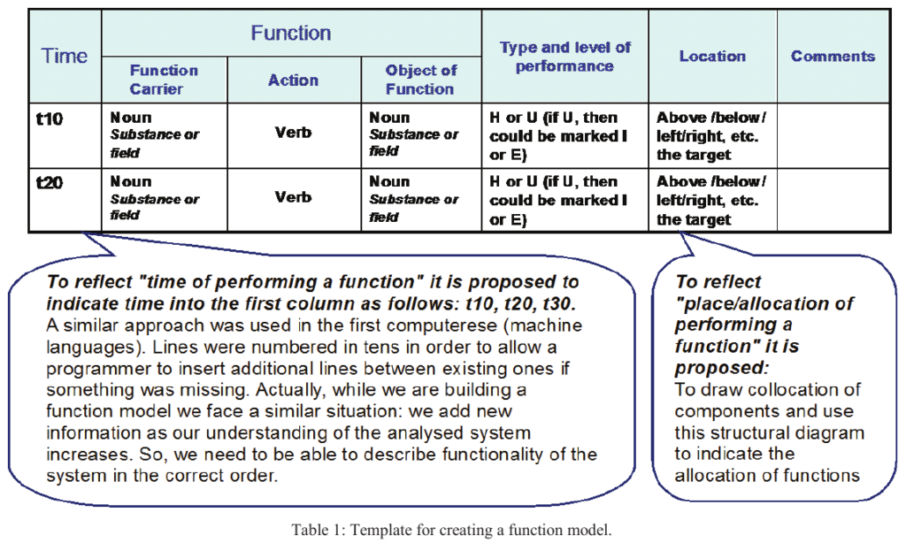 Function – Chức năng – TRIZ resources
