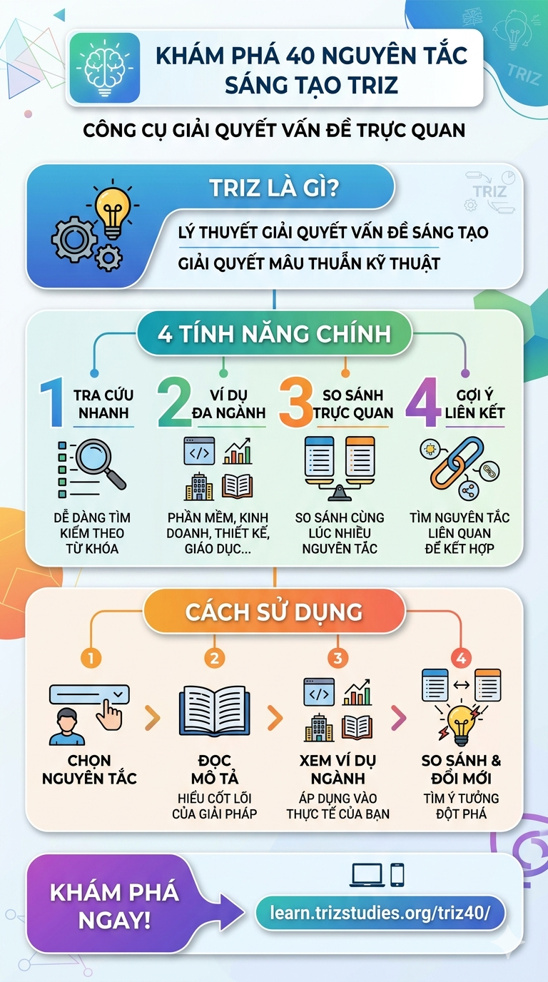 Tóm tắt công cụ learn.trizstudies.org/triz40